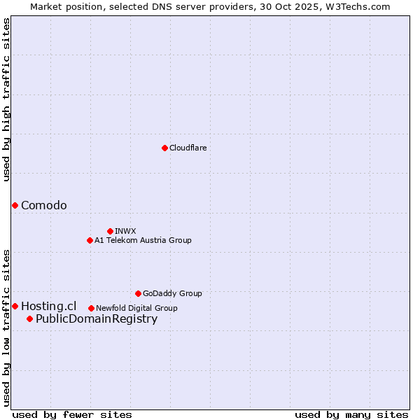 Market position of PublicDomainRegistry vs. Hosting.cl vs. Comodo