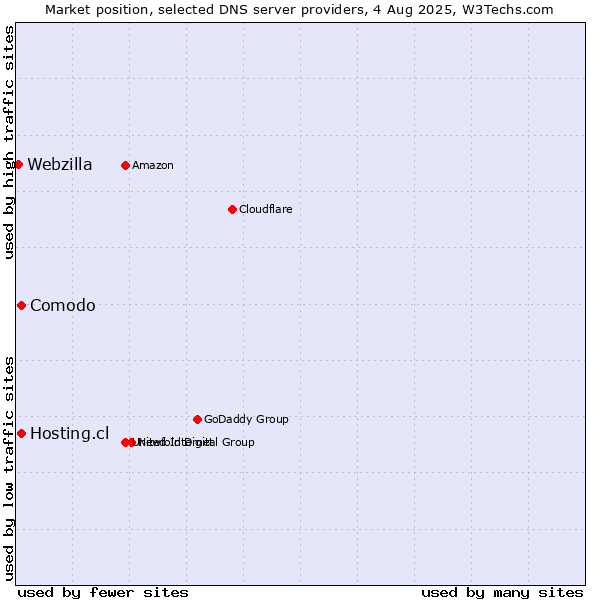 Market position of Comodo vs. Hosting.cl vs. Webzilla