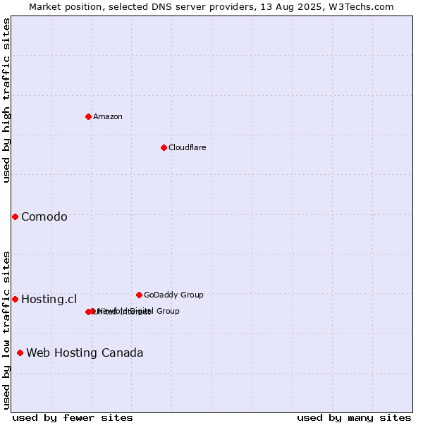 Market position of Web Hosting Canada vs. Comodo vs. Hosting.cl
