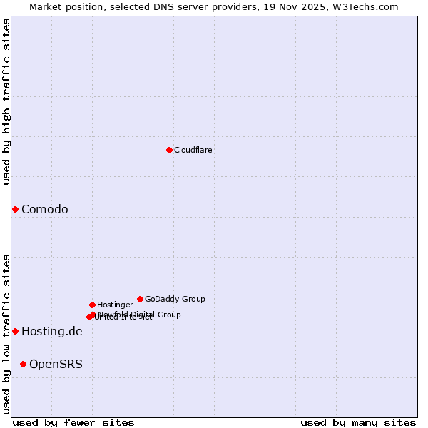 Market position of OpenSRS vs. Hosting.de vs. Comodo