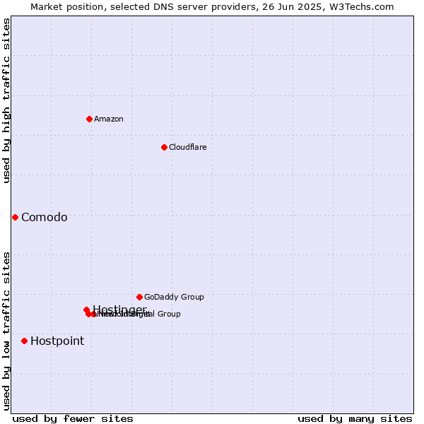 Market position of Hostinger vs. Hostpoint vs. Comodo