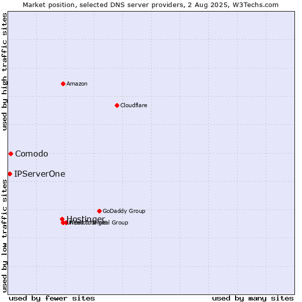 Market position of Hostinger vs. Comodo vs. IPServerOne