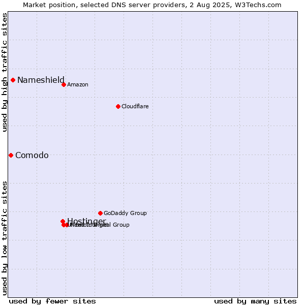 Market position of Hostinger vs. Nameshield vs. Comodo