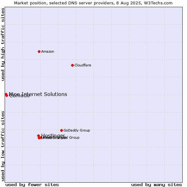 Market position of Hostinger vs. Comodo vs. Nine Internet Solutions