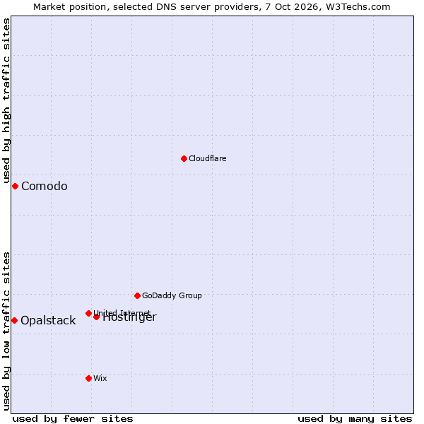 Market position of Hostinger vs. Comodo vs. Opalstack