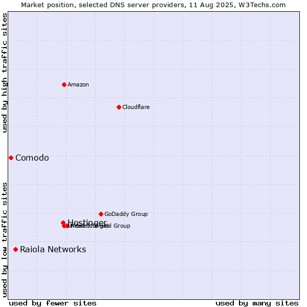 Market position of Hostinger vs. Raiola Networks vs. Comodo