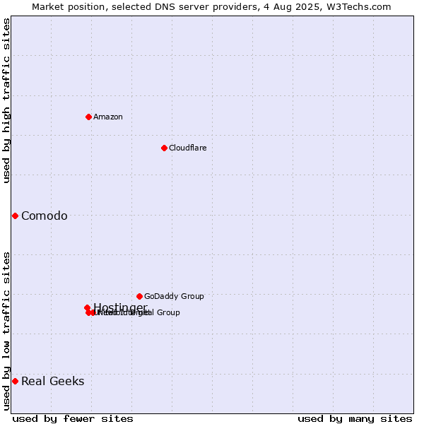 Market position of Hostinger vs. Comodo vs. Real Geeks