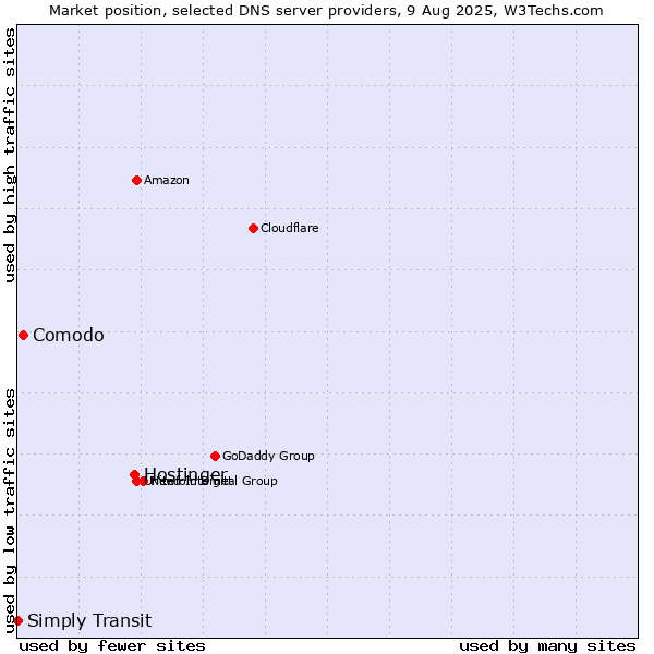 Market position of Hostinger vs. Comodo vs. Simply Transit
