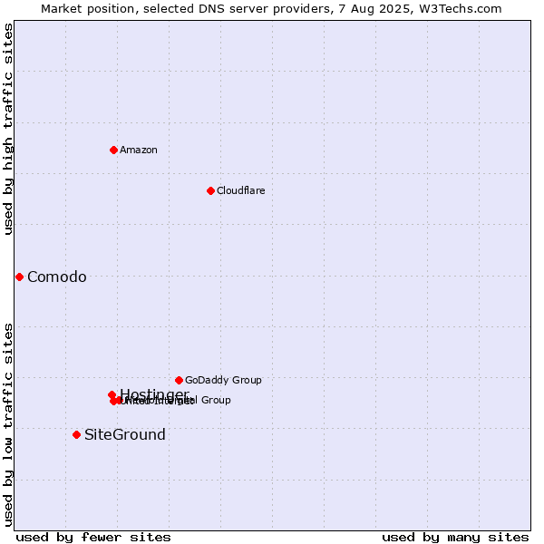 Market position of Hostinger vs. SiteGround vs. Comodo