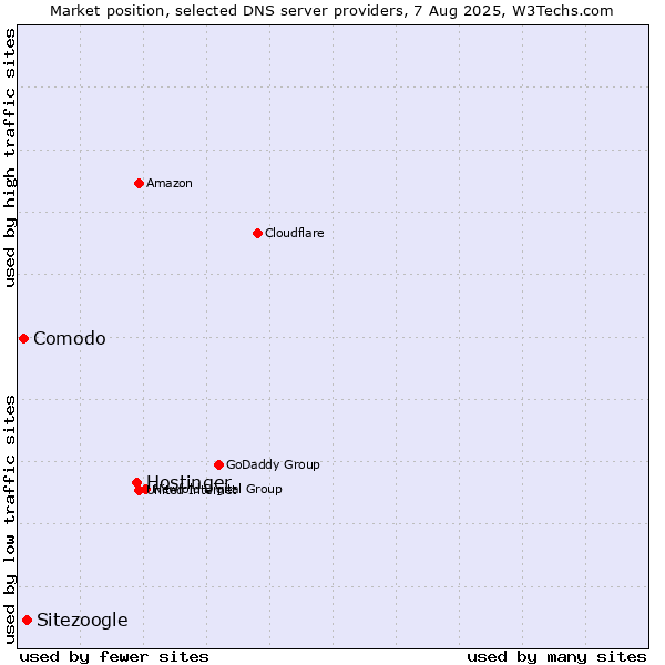 Market position of Hostinger vs. Sitezoogle vs. Comodo