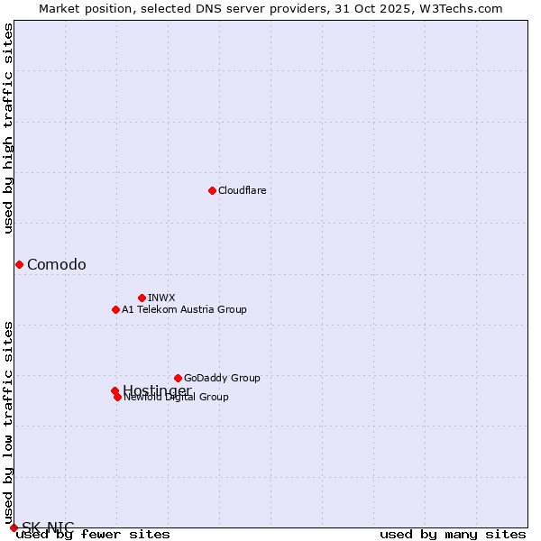 Market position of Hostinger vs. Comodo vs. SK-NIC