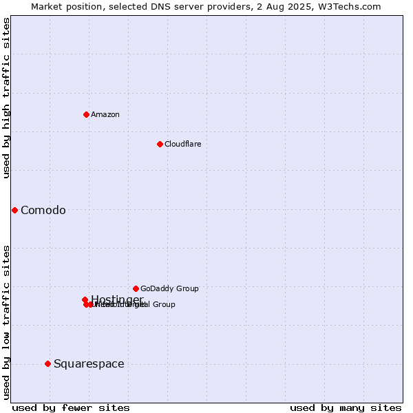 Market position of Hostinger vs. Squarespace vs. Comodo