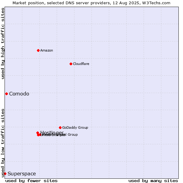 Market position of Hostinger vs. Comodo vs. Superspace