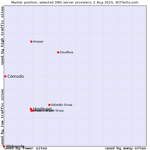 Market position of Hostinger vs. Comodo vs. Webnode
