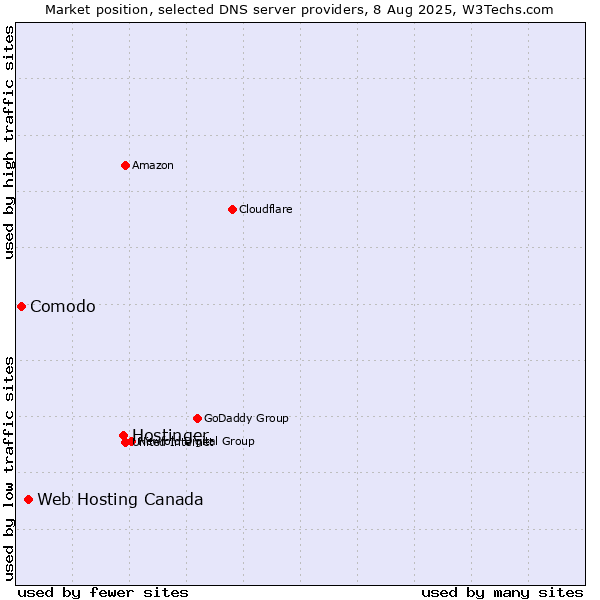 Market position of Hostinger vs. Web Hosting Canada vs. Comodo