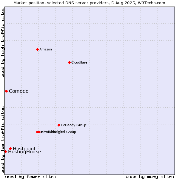 Market position of Hostpoint vs. Comodo vs. HostingHouse