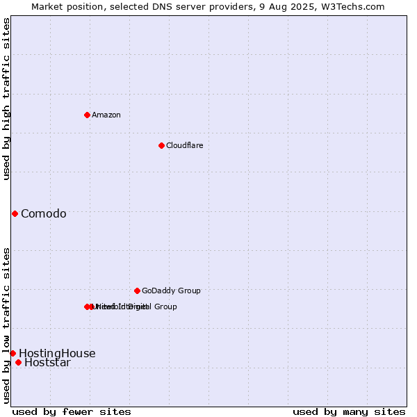 Market position of Hoststar vs. Comodo vs. HostingHouse