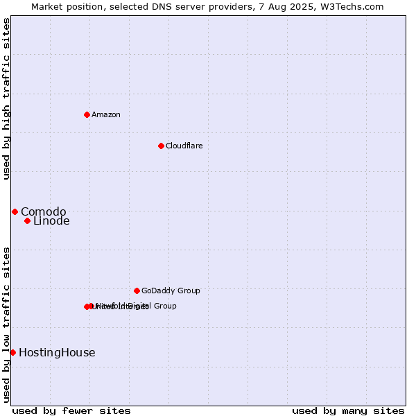 Market position of Linode vs. Comodo vs. HostingHouse