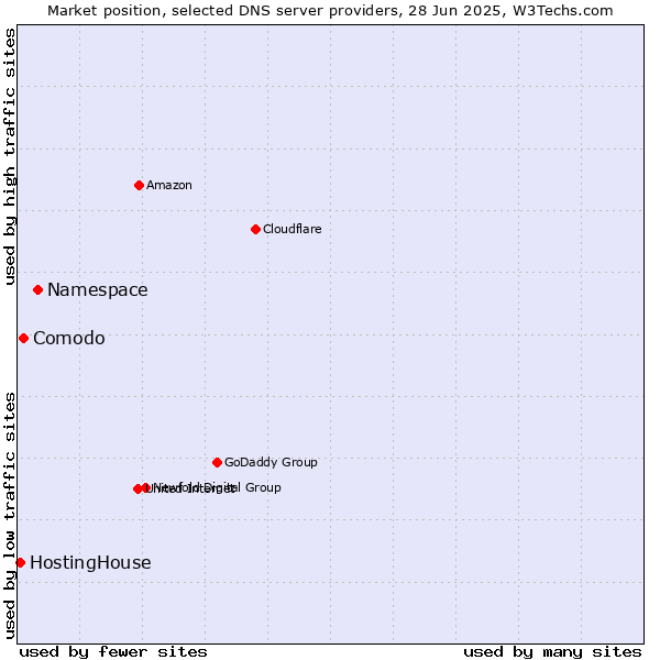 Market position of Namespace vs. Comodo vs. HostingHouse