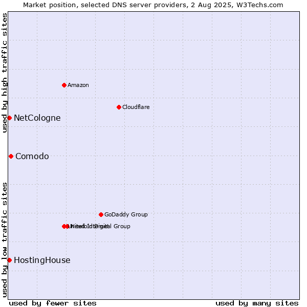 Market position of Comodo vs. HostingHouse vs. NetCologne