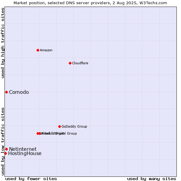 Market position of Comodo vs. Netinternet vs. HostingHouse