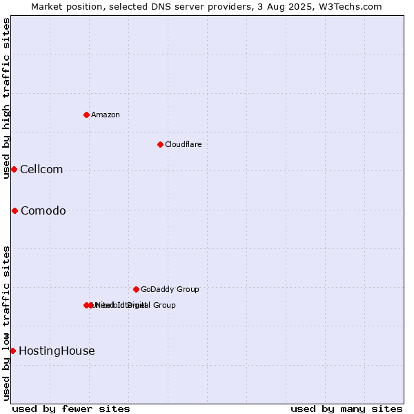 Market position of Comodo vs. Cellcom vs. HostingHouse