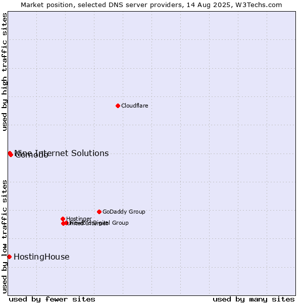 Market position of Comodo vs. Nine Internet Solutions vs. HostingHouse