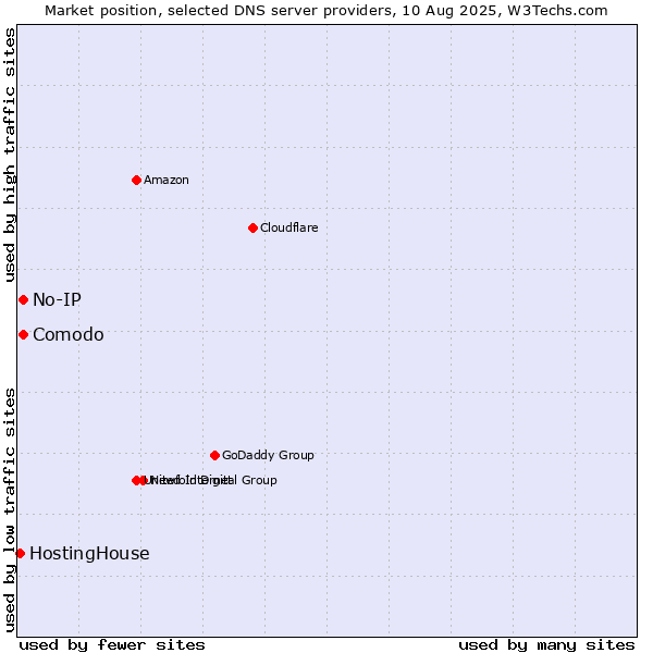 Market position of Comodo vs. No-IP vs. HostingHouse
