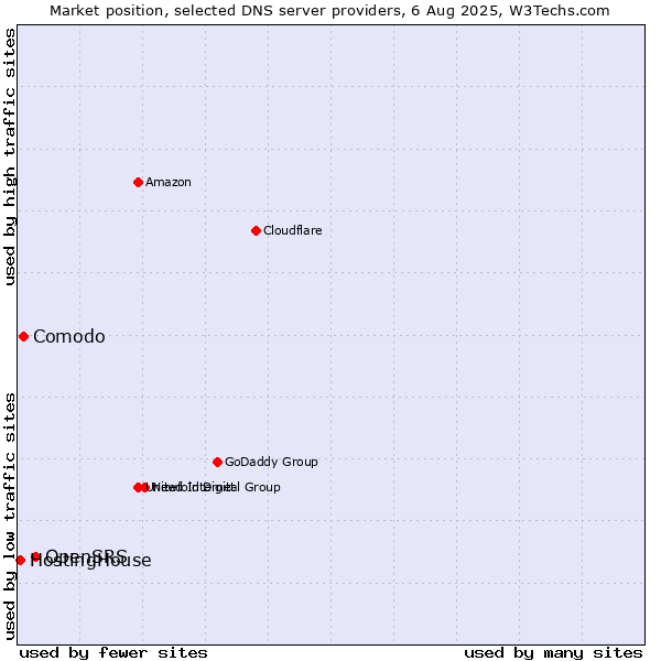 Market position of OpenSRS vs. Comodo vs. HostingHouse