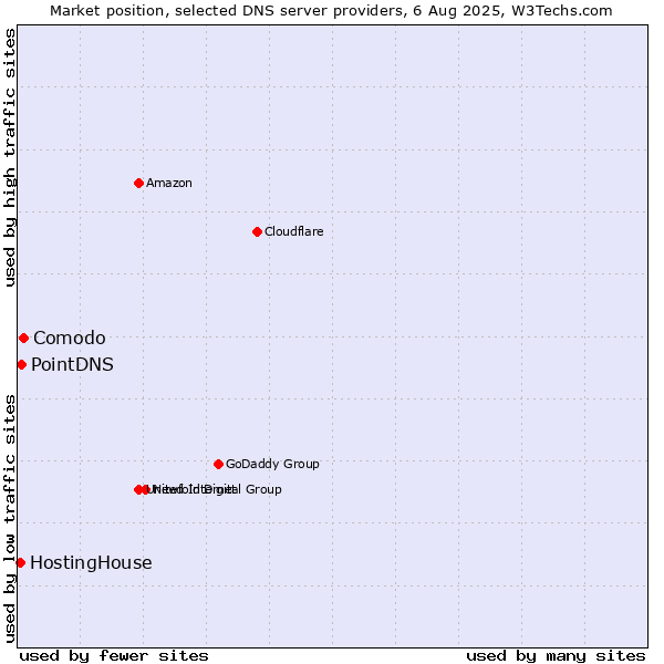 Market position of Comodo vs. PointDNS vs. HostingHouse