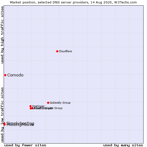 Market position of Comodo vs. HostingHouse vs. Simplyhosting