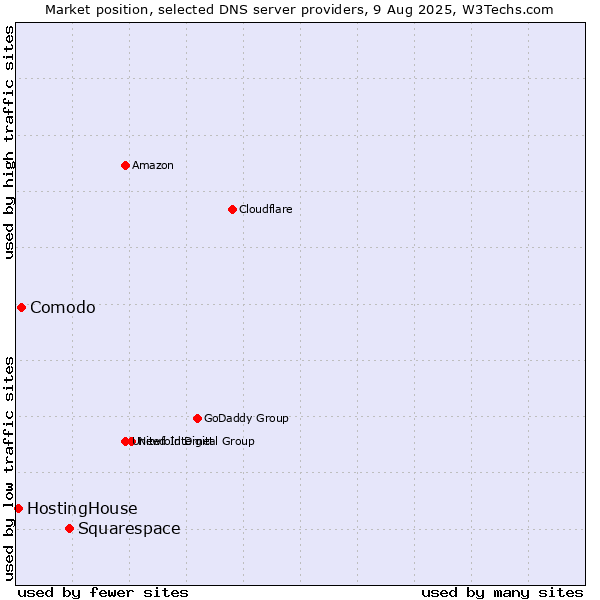 Market position of Squarespace vs. Comodo vs. HostingHouse