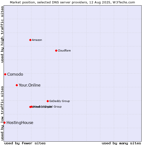 Market position of Your.Online vs. Comodo vs. HostingHouse
