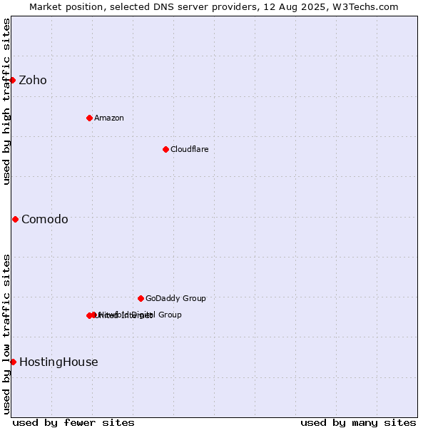 Market position of Comodo vs. HostingHouse vs. Zoho