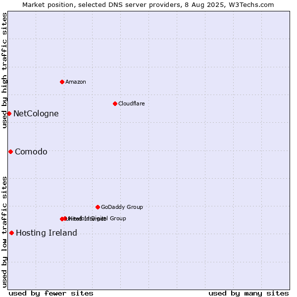 Market position of Hosting Ireland vs. Comodo vs. NetCologne