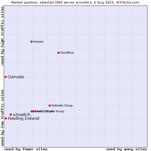 Market position of o2switch vs. Hosting Ireland vs. Comodo