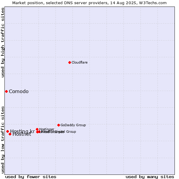 Market position of Hostnet vs. Hosting.kr vs. Comodo