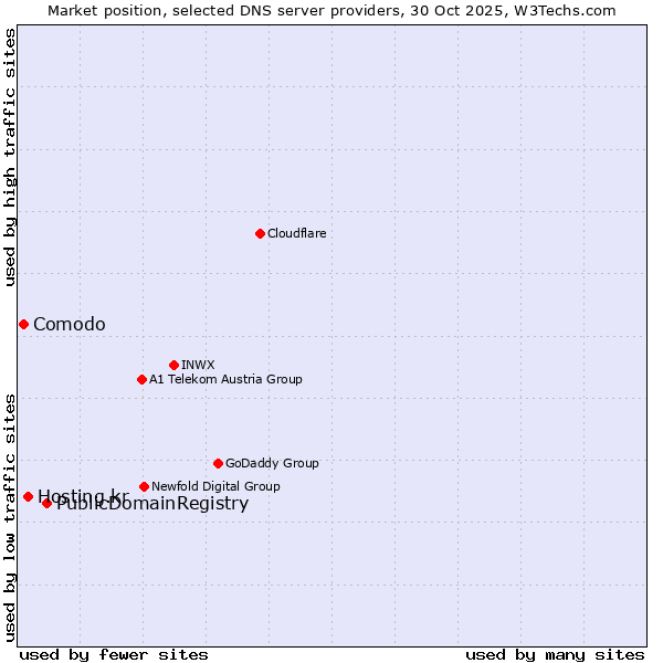 Market position of PublicDomainRegistry vs. Hosting.kr vs. Comodo