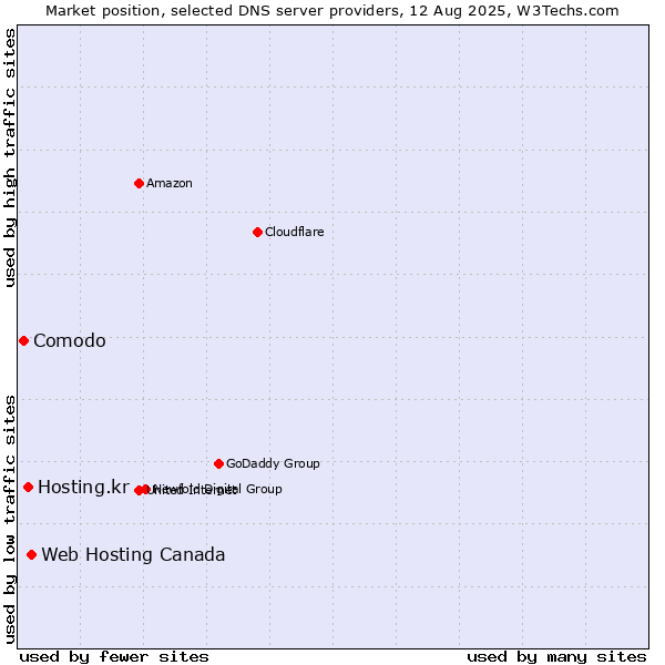 Market position of Web Hosting Canada vs. Hosting.kr vs. Comodo