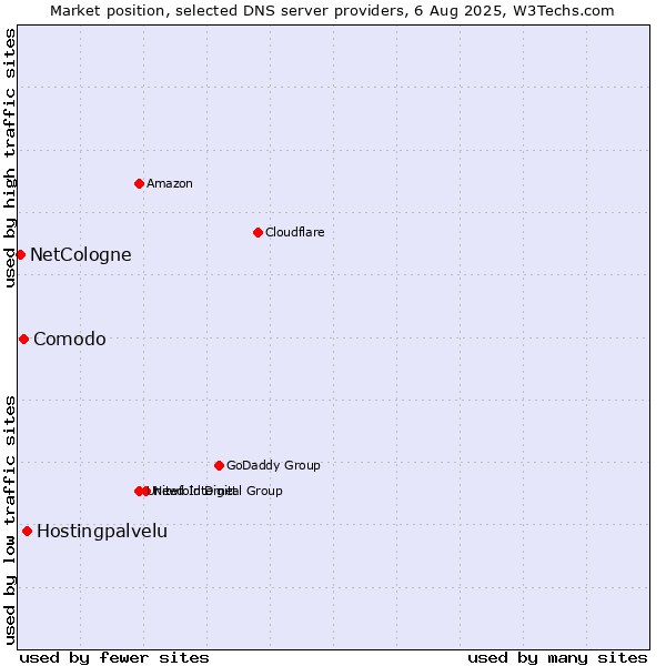 Market position of Hostingpalvelu vs. Comodo vs. NetCologne