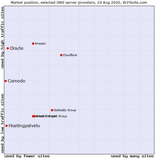 Market position of Oracle vs. Hostingpalvelu vs. Comodo