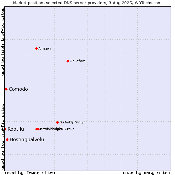 Market position of Hostingpalvelu vs. Comodo vs. Root.lu