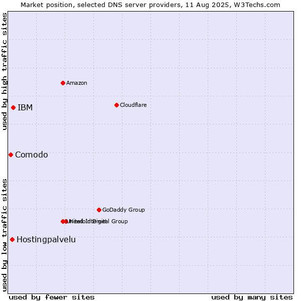 Market position of IBM vs. Hostingpalvelu vs. Comodo
