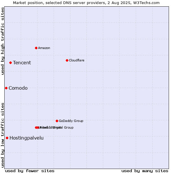Market position of Tencent vs. Hostingpalvelu vs. Comodo
