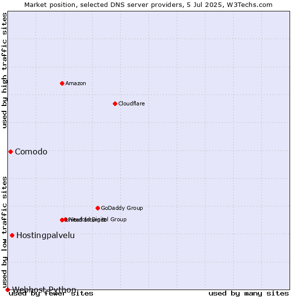Market position of Hostingpalvelu vs. Comodo vs. Webhost Python