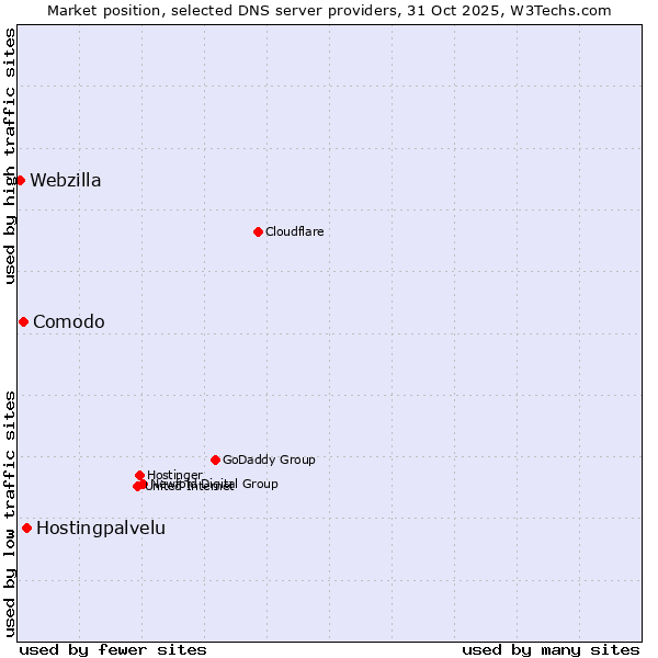 Market position of Hostingpalvelu vs. Comodo vs. Webzilla