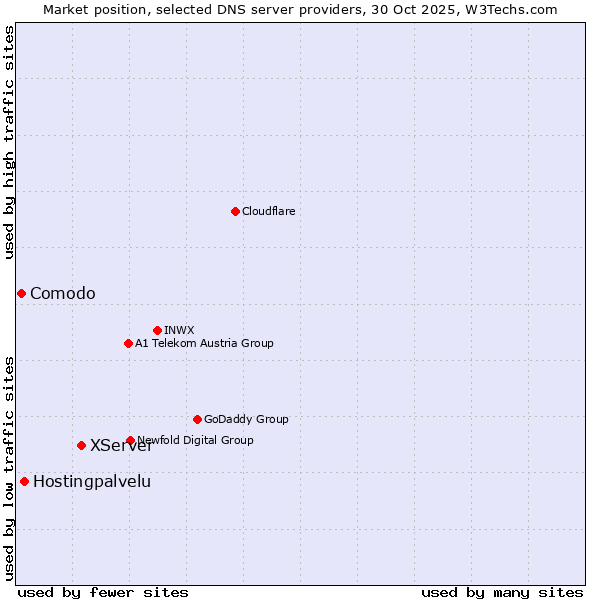 Market position of XServer vs. Hostingpalvelu vs. Comodo