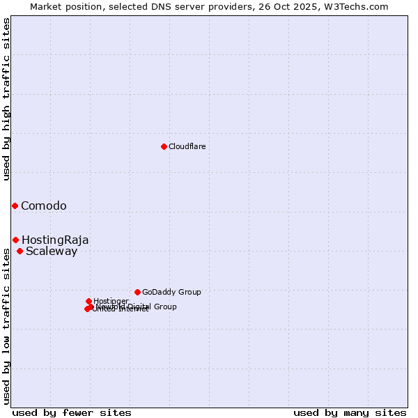 Market position of Scaleway vs. HostingRaja vs. Comodo
