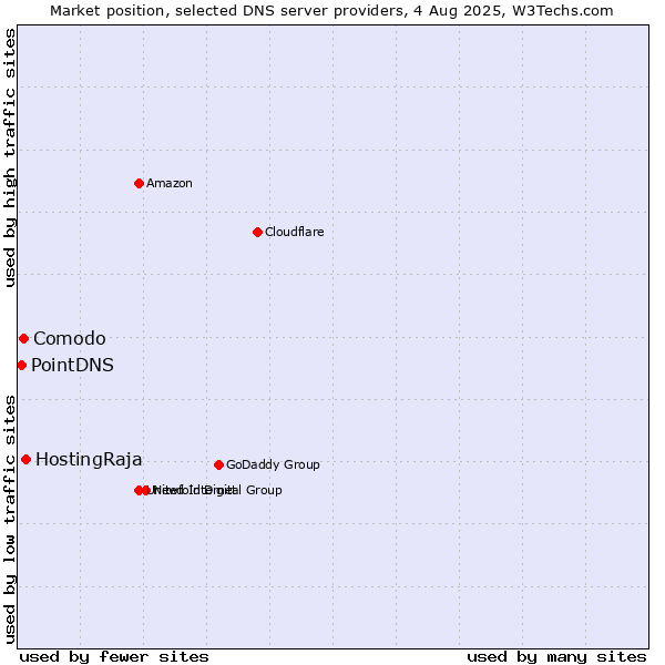 Market position of HostingRaja vs. Comodo vs. PointDNS
