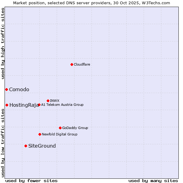 Market position of SiteGround vs. HostingRaja vs. Comodo